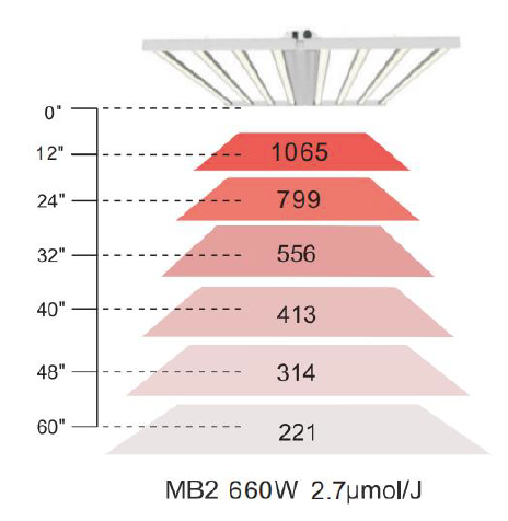 660w LED Grow Light