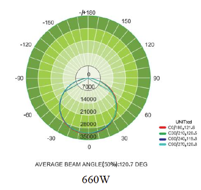 660w LED Grow Light